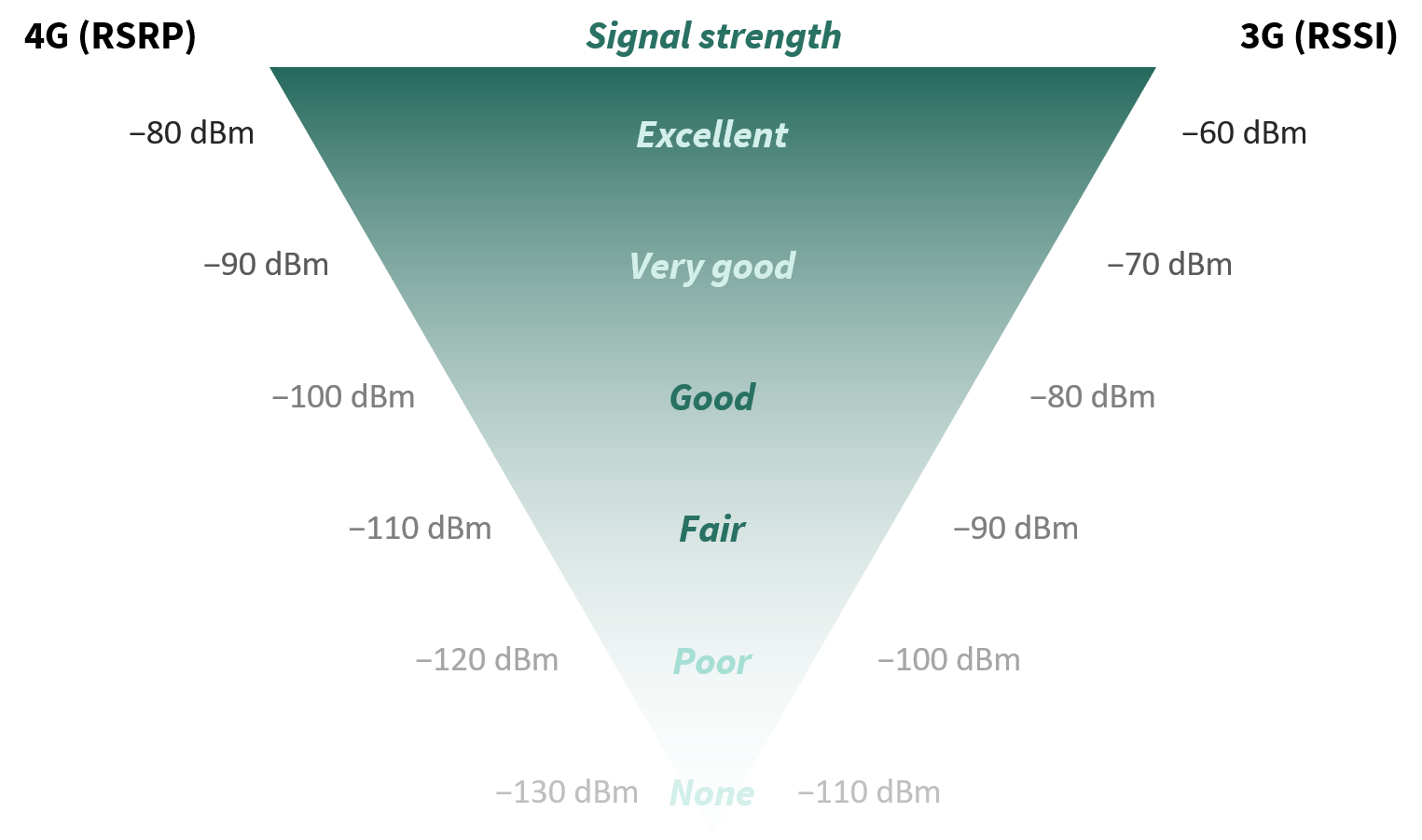 Cell Signal Strength Chart
