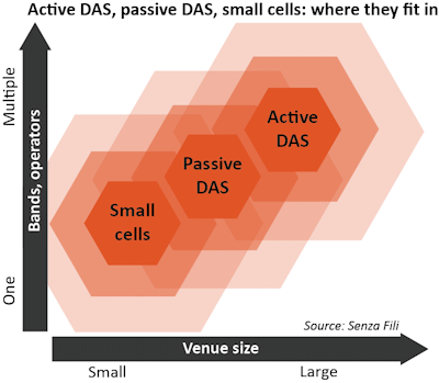 Active DAS, passive DAS, small cells: where they fit in