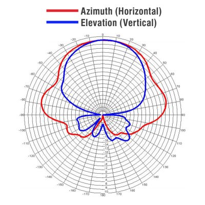 Диаграмма направленности антенны яги