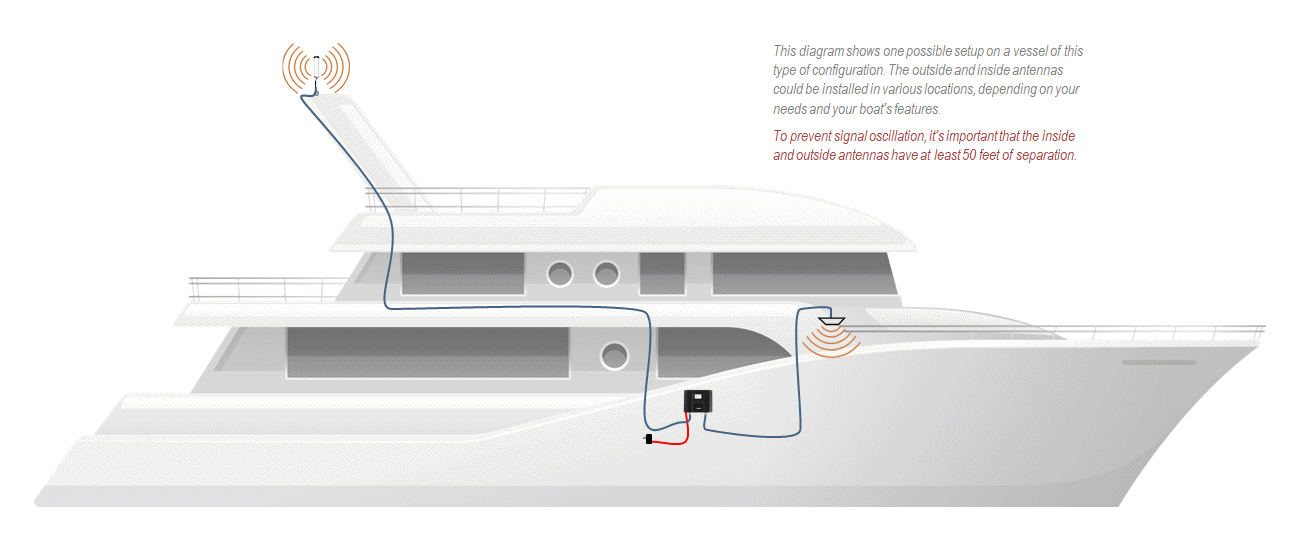 Cell Signal Boosters for Boats, Watercraft, and Vessels
